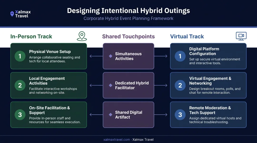 Hybrid team outing design framework showing parallel virtual and in-person activity tracks