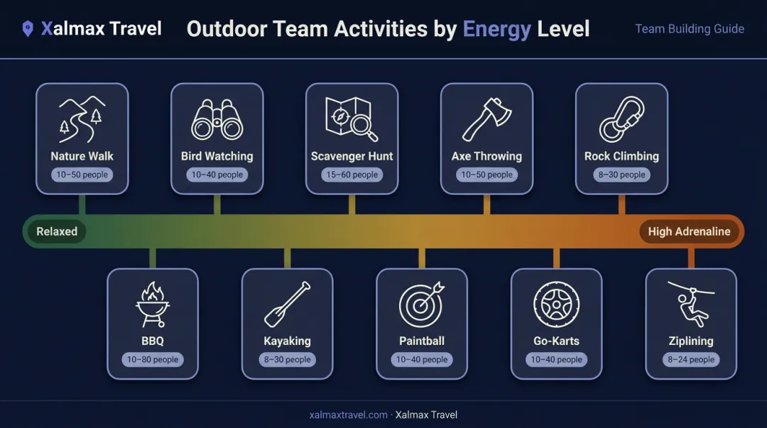 Outdoor corporate team outing adventure activities ranked by energy level and group size