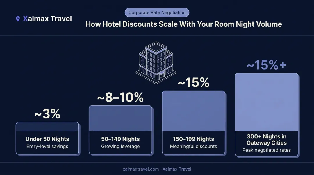 Corporate hotel discount rates by annual room night volume comparison chart