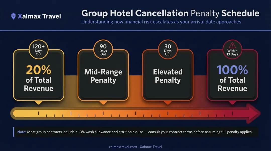 Hotel group room block cancellation fee escalation timeline infographic