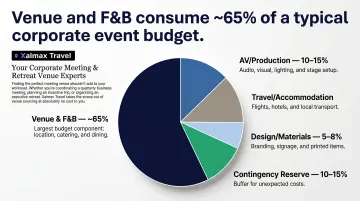 Corporate conference budget allocation breakdown by category with percentage shares
