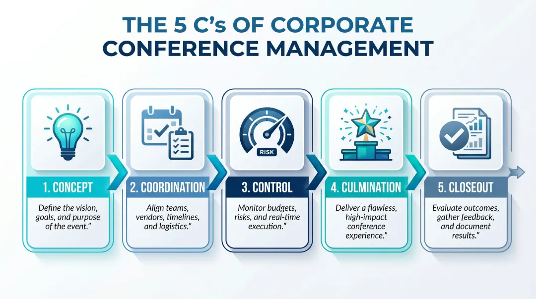 5 C's of corporate conference management framework phase-by-phase breakdown