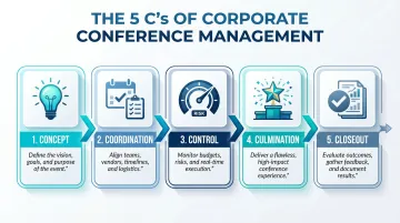 5 C's of corporate conference management framework phase-by-phase breakdown