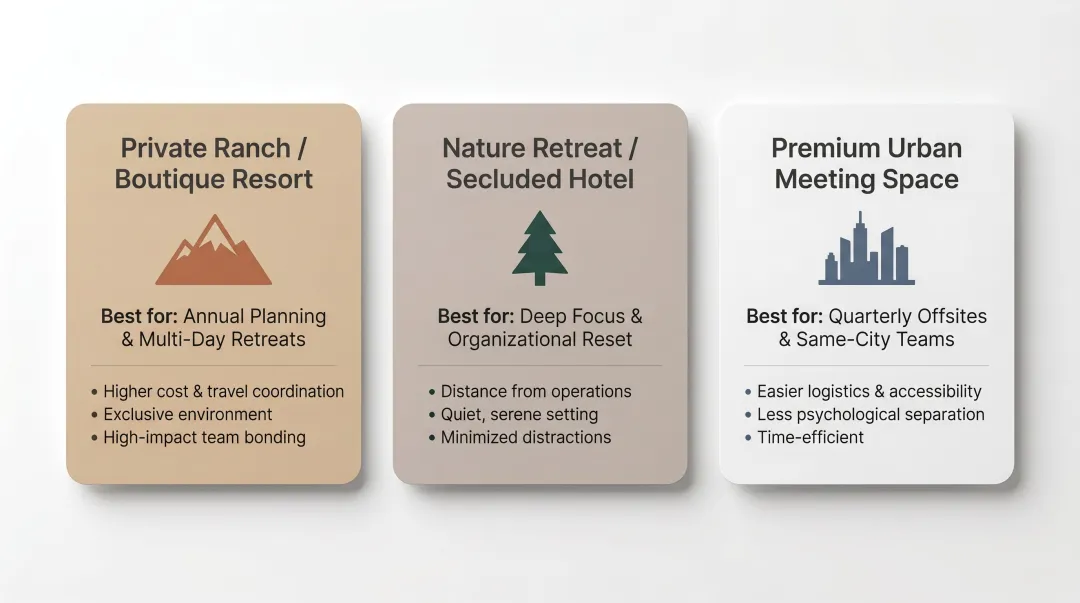 Executive offsite venue location options comparison destination resort versus urban premium space