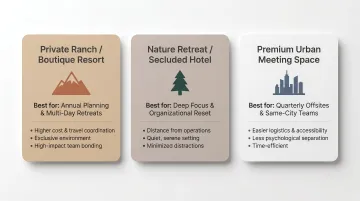 Executive offsite venue location options comparison destination resort versus urban premium space
