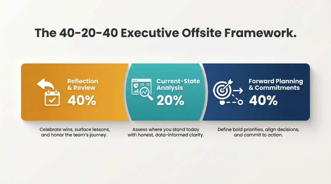 40-20-40 offsite agenda framework time allocation breakdown infographic