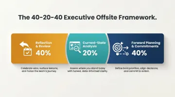 40-20-40 offsite agenda framework time allocation breakdown infographic