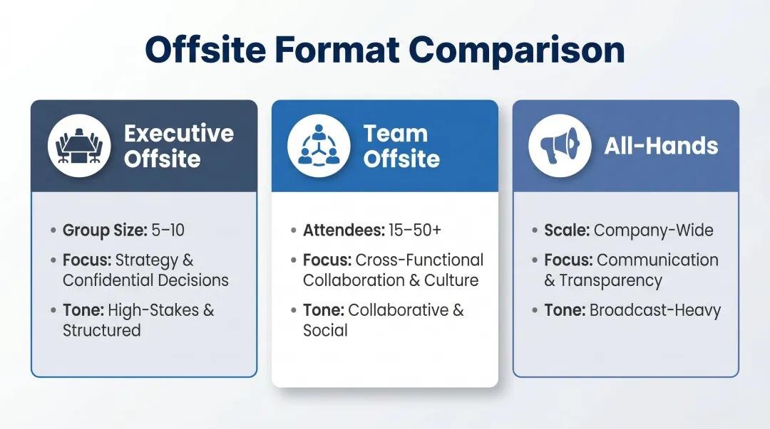 Executive offsite versus team offsite versus all-hands meeting comparison infographic