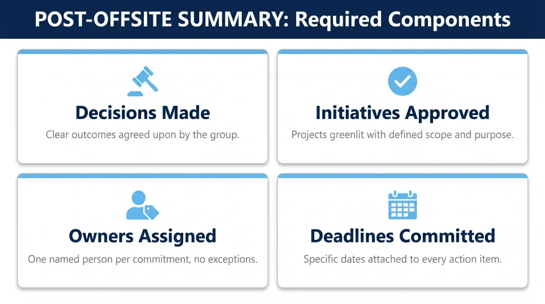 Post-offsite summary four-component accountability framework with owners and deadlines