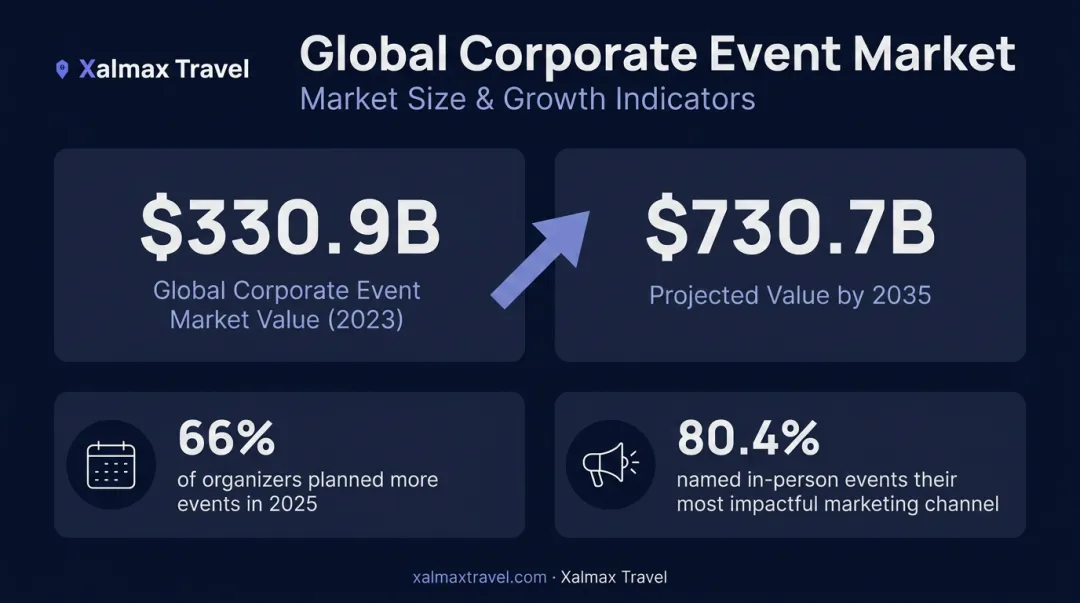 Corporate event market growth from 330 billion to 730 billion by 2035