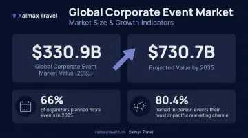 Corporate event market growth from 330 billion to 730 billion by 2035