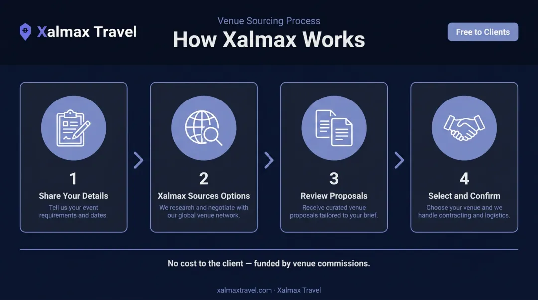Xalmax venue sourcing four-step process from details to confirmed booking
