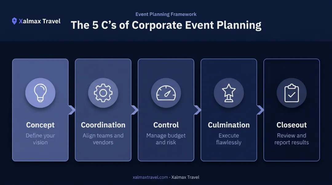 5 C's corporate event planning framework from concept to closeout phases