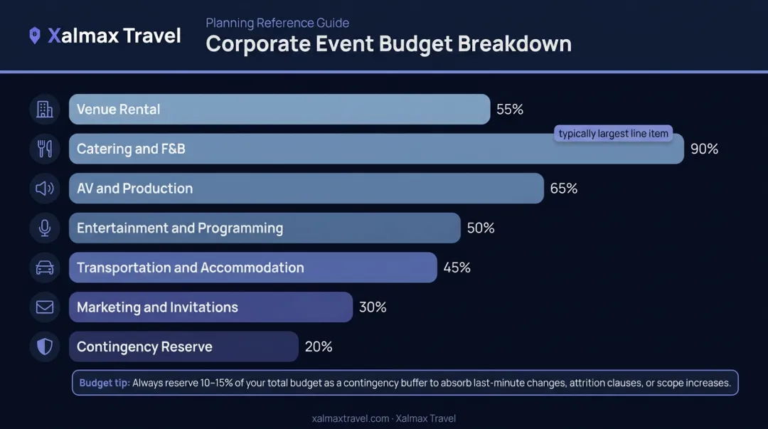 Corporate event budget breakdown across seven core spending categories infographic