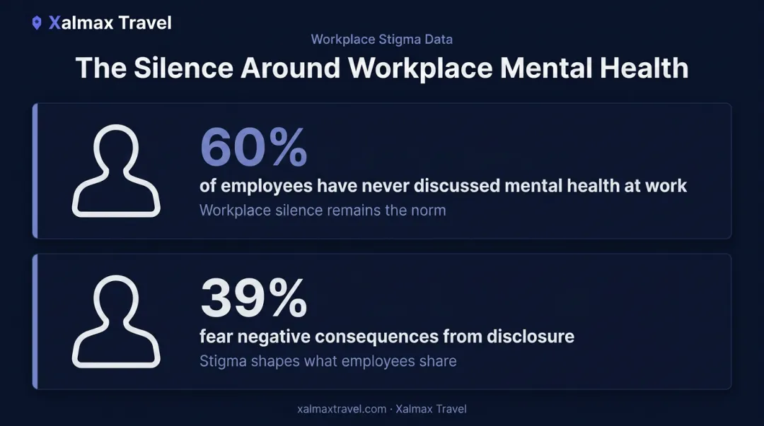 Mental health workplace stigma statistics showing disclosure barriers and employee silence rates
