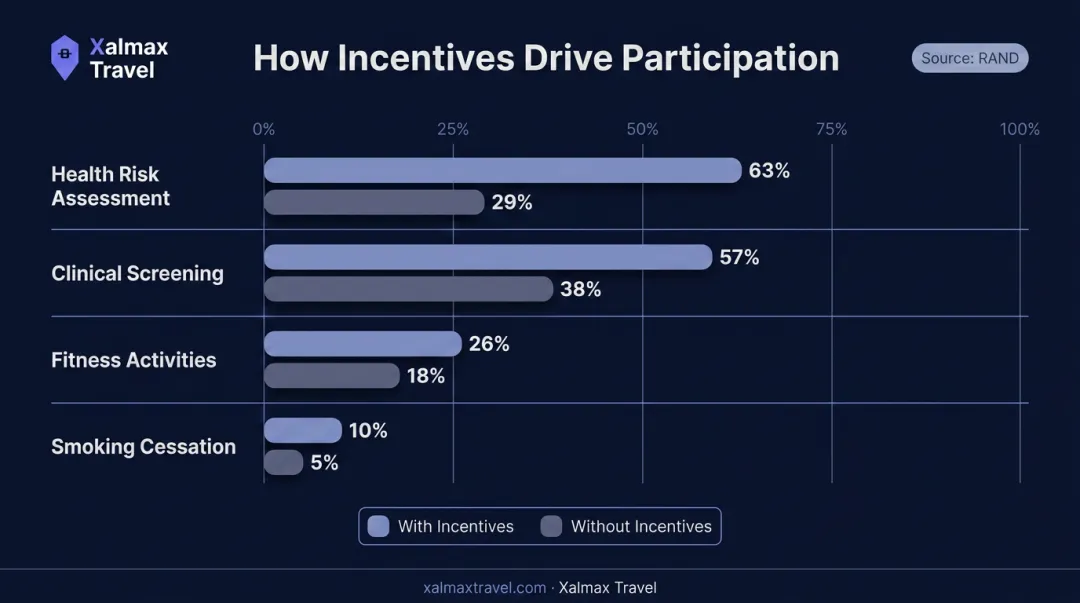 RAND wellness program participation rates with versus without incentives comparison chart