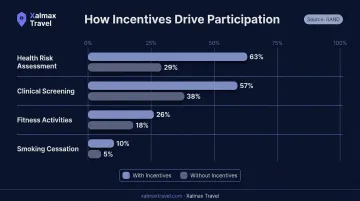 RAND wellness program participation rates with versus without incentives comparison chart