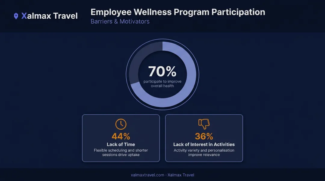 Top employee wellness program participation barriers lack of time and interest breakdown