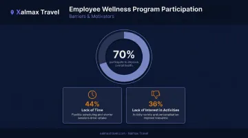 Top employee wellness program participation barriers lack of time and interest breakdown