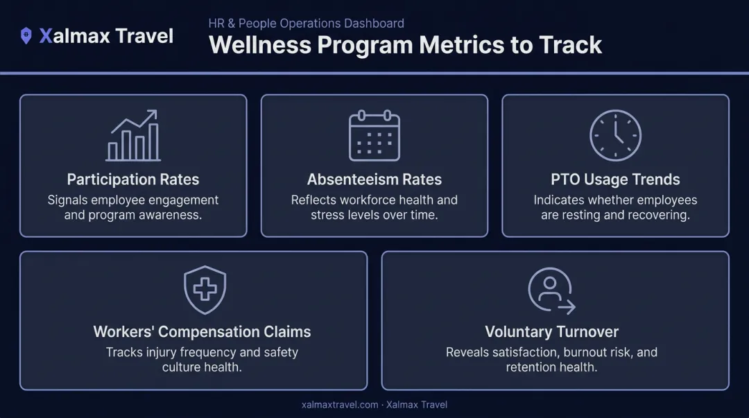 Corporate wellness program ROI metrics dashboard tracking participation absenteeism turnover and claims