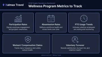 Corporate wellness program ROI metrics dashboard tracking participation absenteeism turnover and claims