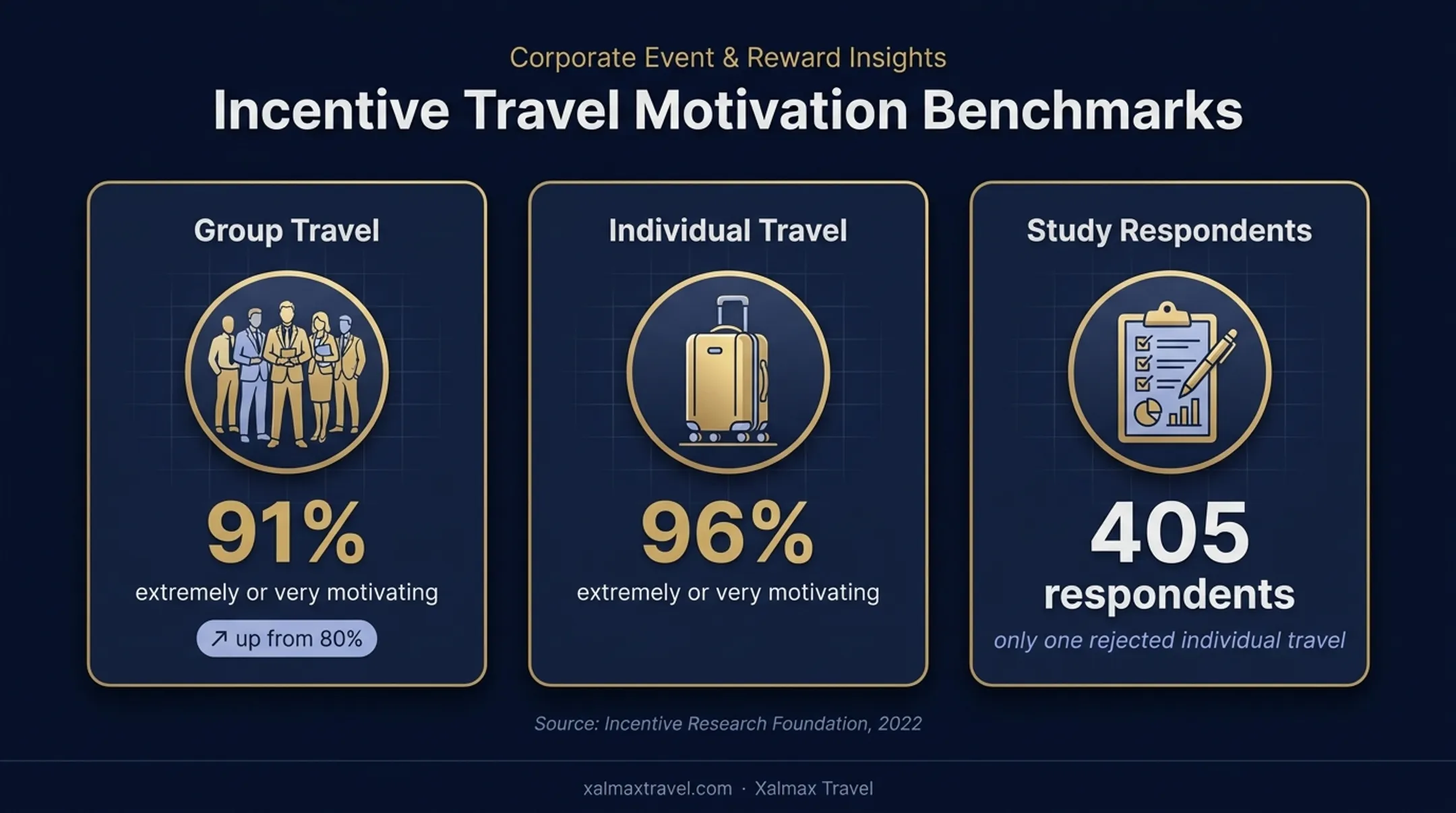 Sales incentive travel motivation statistics from Incentive Research Foundation