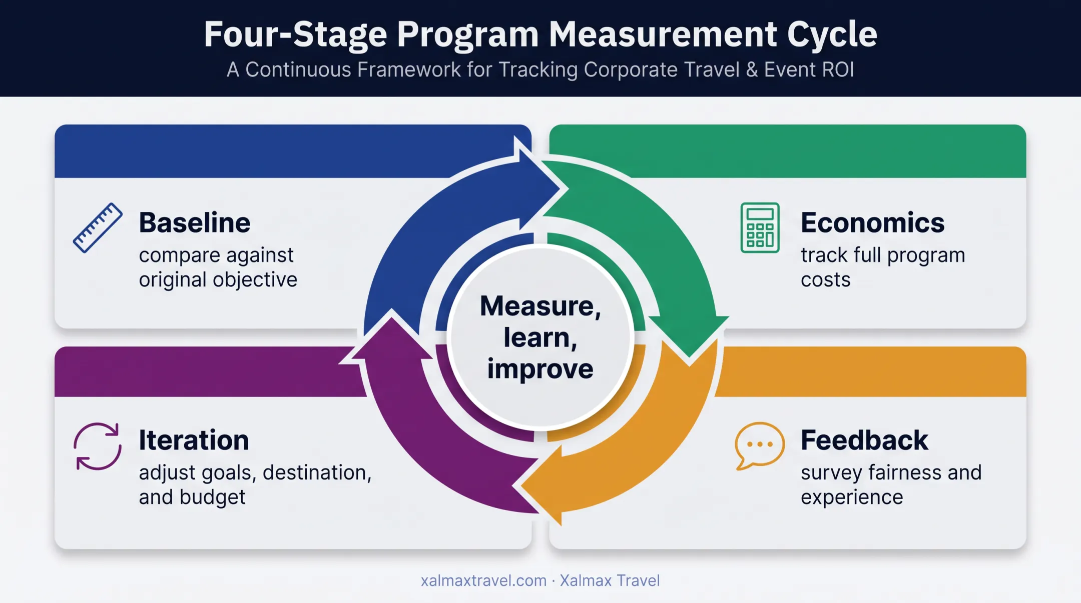 Four-part sales incentive travel measurement cycle from baseline to iteration