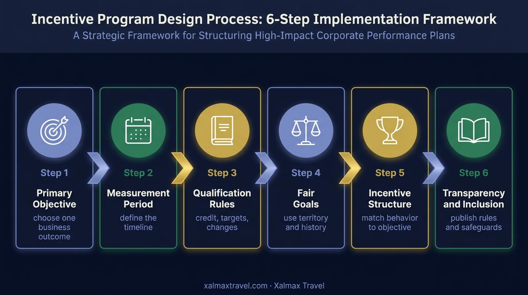 Six-step sales incentive travel program design process infographic