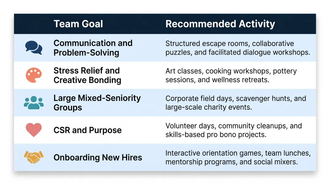 Team building activity selection guide matching goals to activity types NYC