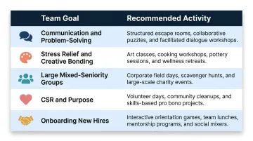 Team building activity selection guide matching goals to activity types NYC