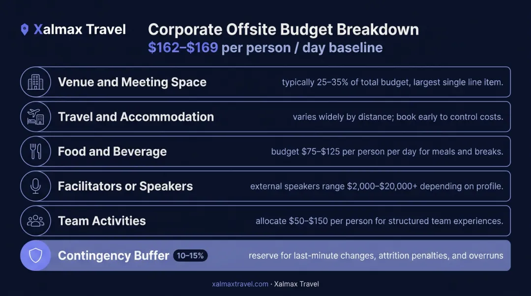 Team offsite budget breakdown by cost category with per-person benchmarks infographic