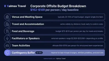 Team offsite budget breakdown by cost category with per-person benchmarks infographic