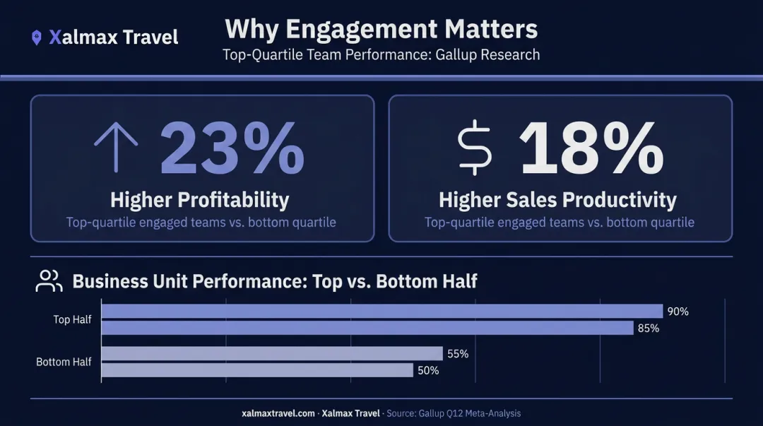 Employee engagement impact on profitability and sales productivity statistics infographic