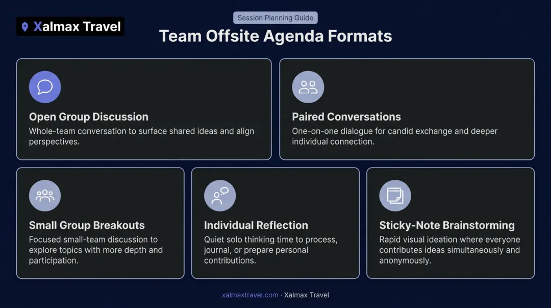 Five offsite agenda session formats with icons and descriptions for team engagement