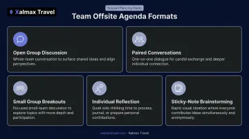 Five offsite agenda session formats with icons and descriptions for team engagement