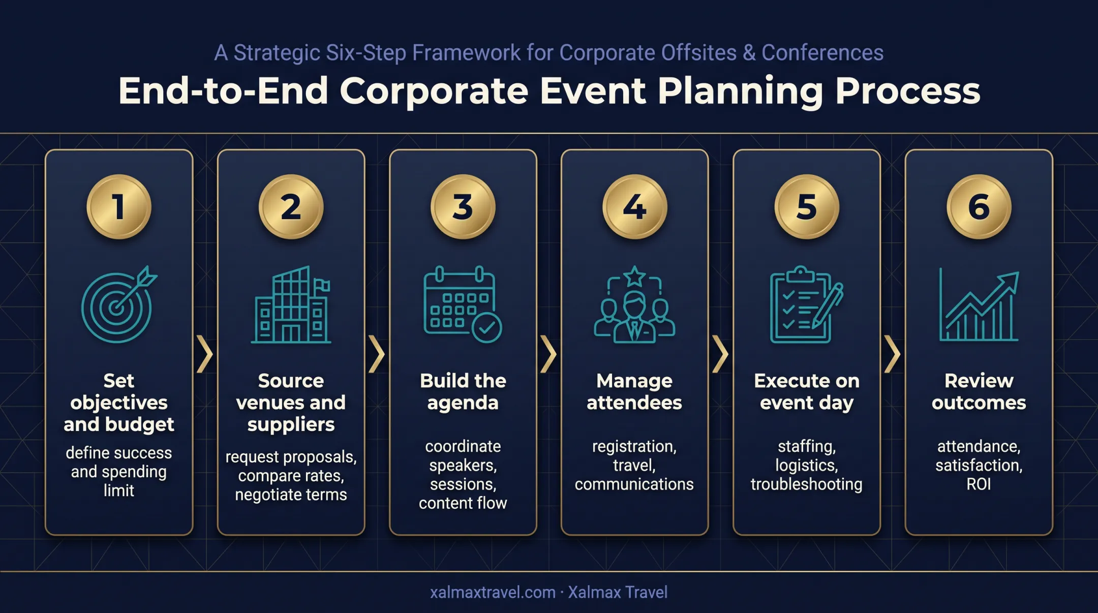 Six-stage corporate event planning lifecycle from objectives to outcome review