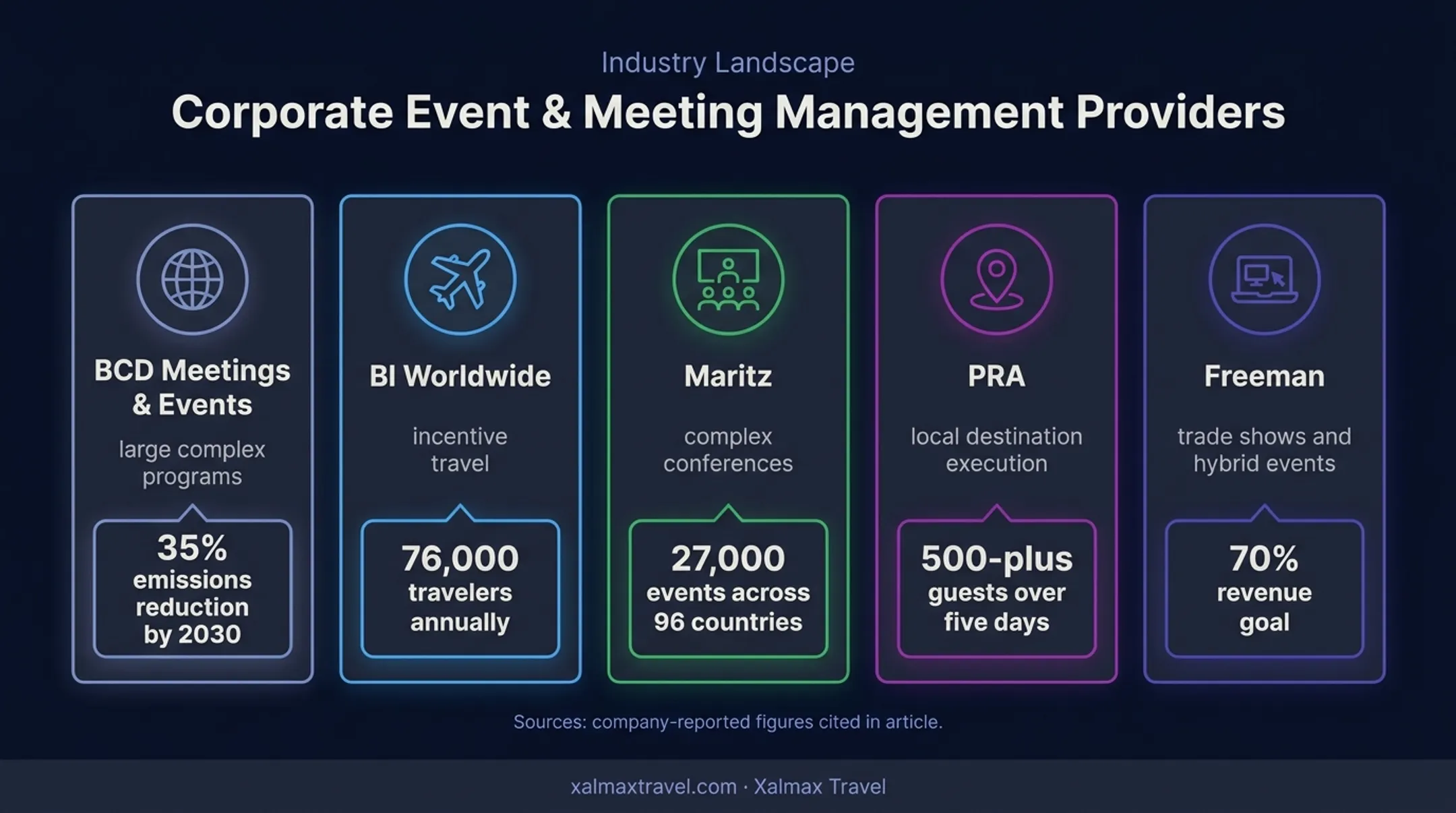 Five U.S. corporate event planner profiles with specialties and reported metrics
