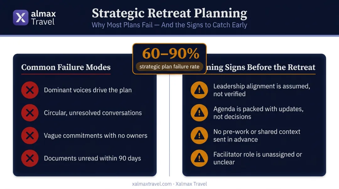 Corporate retreat failure modes and warning signs comparison infographic