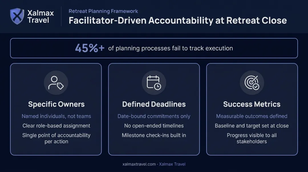 Retreat action item accountability framework showing owners deadlines and success metrics