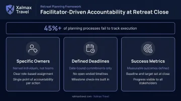 Retreat action item accountability framework showing owners deadlines and success metrics