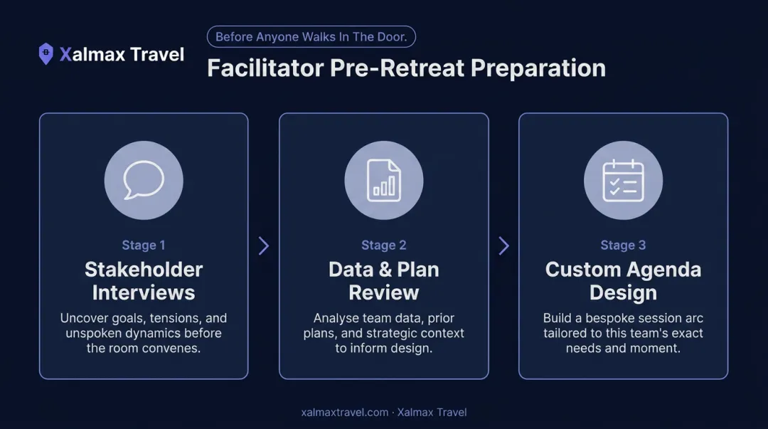 Three-phase retreat facilitator preparation process before session begins