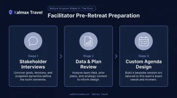 Three-phase retreat facilitator preparation process before session begins