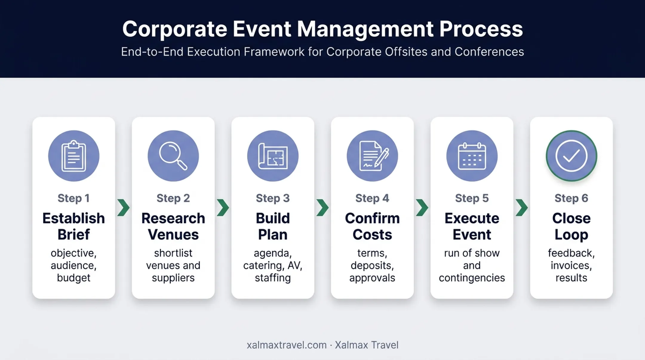 Six-step business event planning process from brief to evaluation