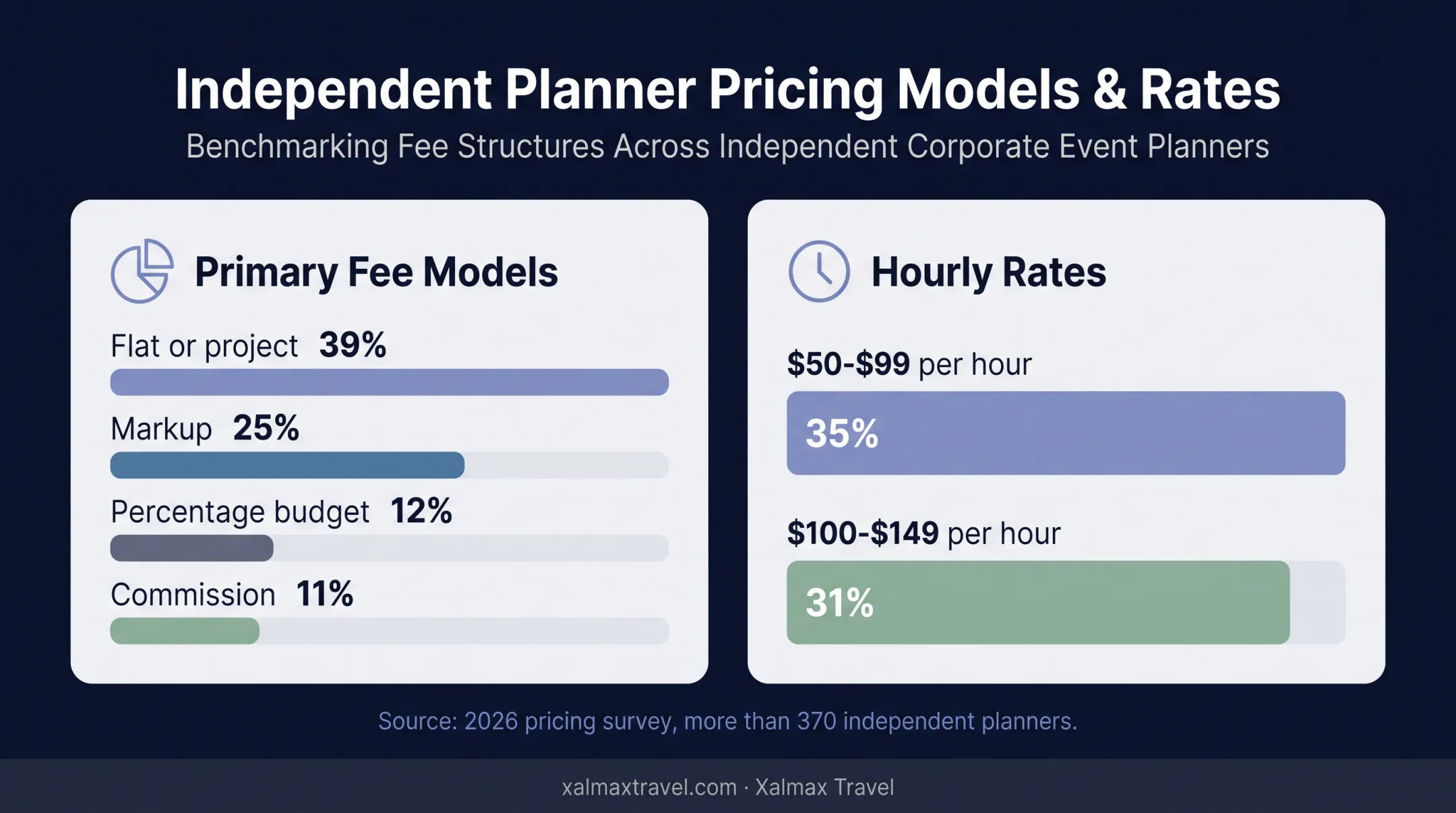 Business event planner fee models and hourly pricing survey results