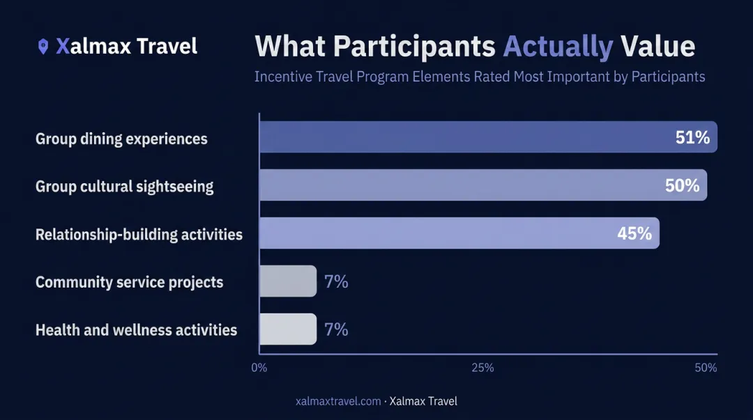 Incentive travel program elements ranked by participant motivation percentage bar chart