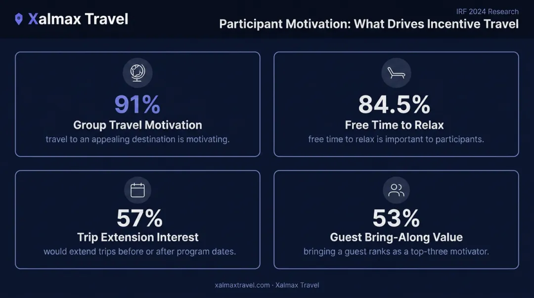 Four key incentive travel participant motivation statistics from IRF 2024 research