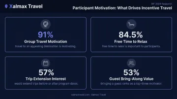 Four key incentive travel participant motivation statistics from IRF 2024 research