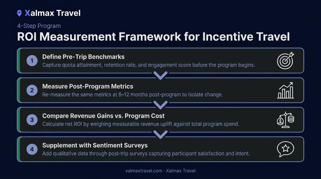 Four-step incentive travel ROI measurement framework from pre-trip benchmarks to results