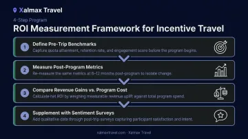 Four-step incentive travel ROI measurement framework from pre-trip benchmarks to results