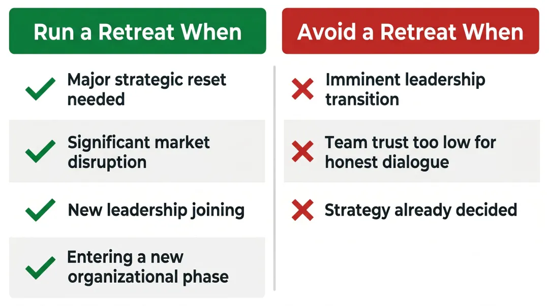 When to run versus avoid a strategic planning retreat side-by-side comparison chart